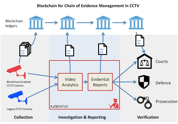Diagram titled “Blockchain for Chain of Evidence Management in CCTV”, showing SHA-256 signatures written to a row of blockchain ledgers at three stages: Collection from CCTV cameras, Investigation & Reporting through Kinesense video analytics and evidential reports, and Verification by courts, defence and prosecution.