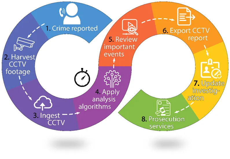 A figure-of-eight workflow diagram in eight numbered steps: 1. Crime reported, 2. Harvest CCTV footage, 3. Ingest CCTV, 4. Apply analysis algorithms, 5. Review important events, 6. Export CCTV report, 7. Update investigation, 8. Prosecution services.