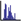 Histogram button