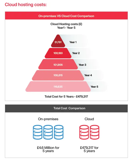 Cloud hosting costs: a pyramid chart of yearly cloud costs totalling £479,317 over five years, and a total cost comparison showing £4.6 million on-premises against £479,317 on cloud for five years.