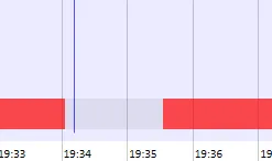 The annotation bar on the timeline, with a pale section between 19:34 and 19:35 where the gap interrupts the red annotation.
