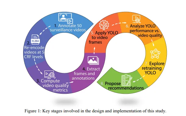 Diagram of the study's eight stages in a loop: annotate 50 surveillance videos, re-encode at five CRF levels, compute video quality metrics, extract frames and annotations, apply YOLO, analyse YOLO performance against video quality, explore retraining YOLO, and propose recommendations.