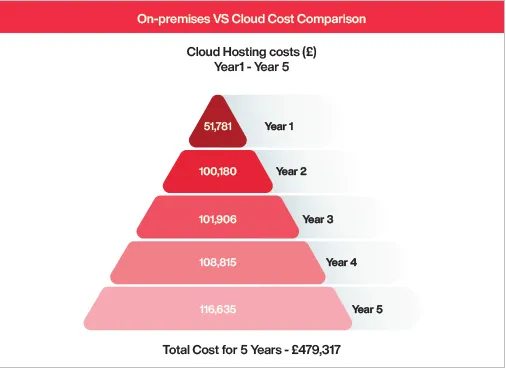 Pyramid chart of cloud hosting costs in pounds from Year 1 to Year 5, totalling £479,317 over five years.