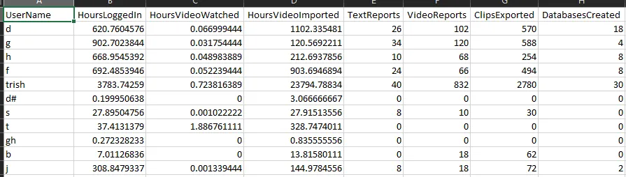 Kinesense Advantage logs exported to a spreadsheet, broken down by user.