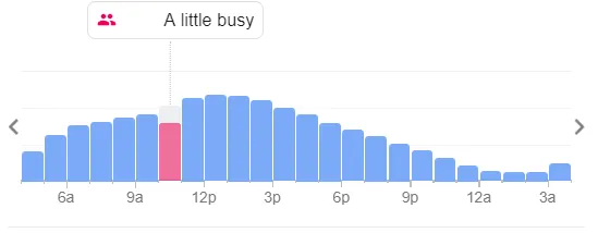 Bar chart of how busy a venue is by hour from 6am to 3am, peaking around midday, with the current hour highlighted and labelled “A little busy”.