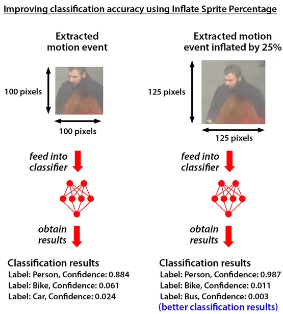 A diagram showing a 100-pixel motion region inflated by 25% to 125 pixels, which gives a more confident Person classification.